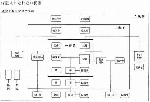 相模原GC推薦保証人に成れない親族図.jpg